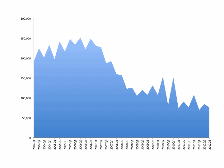 Gráfico 1: Numero total de transacciones inmobiliarias de viviendas. Datos trimestrales: 2004Q1-2012Q3. Fuente: Ministerio de Fomento