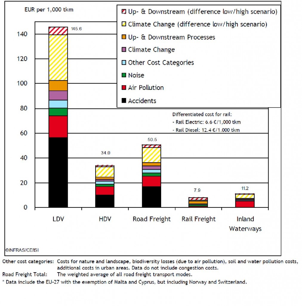 Figura 4. Costes externos promedio para UE27-2008: transporte de carga (excluye congestión). Fuente: “External costs of transport in Europe”