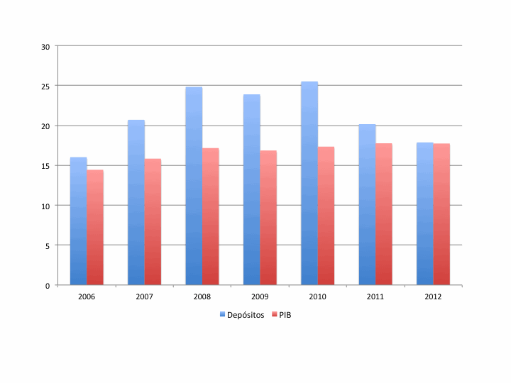 Chipre: Depósitos del Banco Laiki y PIB nominal. En miles de millones de euros. Datos anuales: 2006-2012; los datos de 2012 corresponded al tercer trimestre. Fuente: Informes Anuales y FMI 