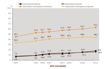 Evolución de la obesidad en España - Encuesta Nacional de Salud