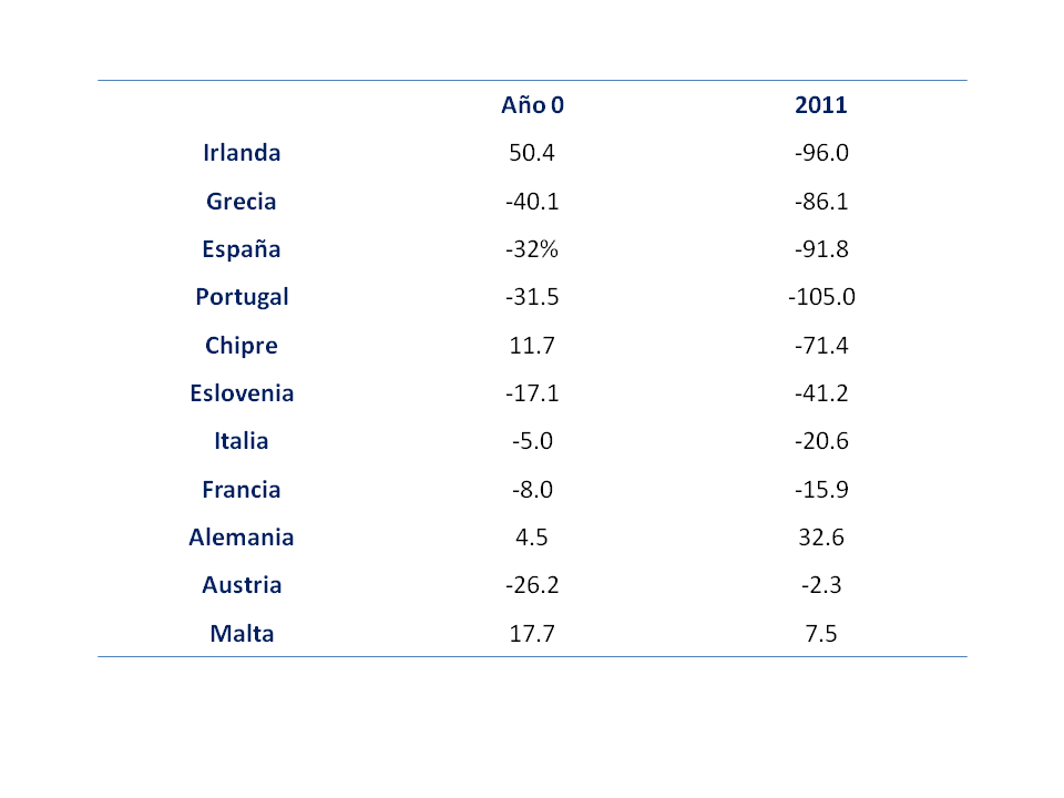 PIIN como porcentaje del PIB para Alemania, Austria, Francia, Italia, España, Grecia, Portugal, Irlanda, Malta y Chipre. Año 0: Año en el que se fija la paridad. Fuente: Eurostat.