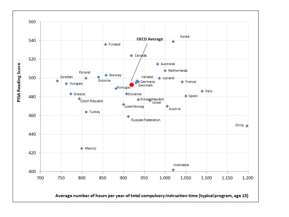 Fuente: Elaboración de los autores basada en los datos del informe Education at a Glance (OECD, 2012) y los resultados de PISA 2009.